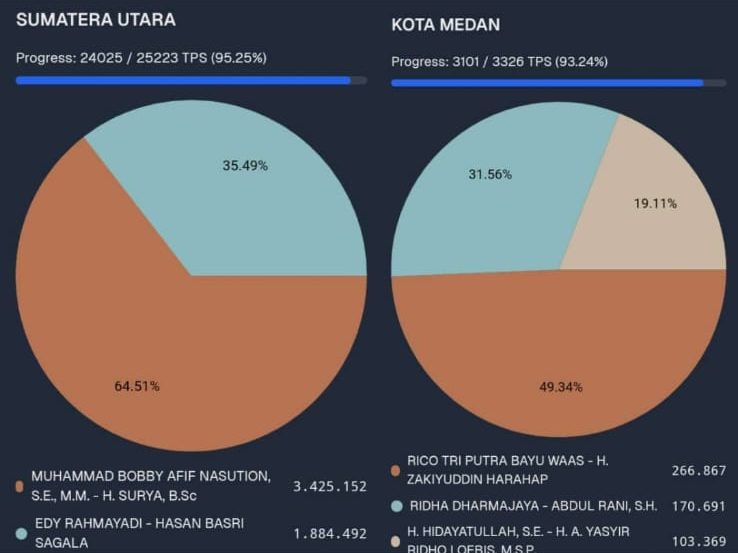 Bobby Surya Unggul dalam Quick Count, Raih 62,62%, Edy-Hasan Dapatkan 37,38%